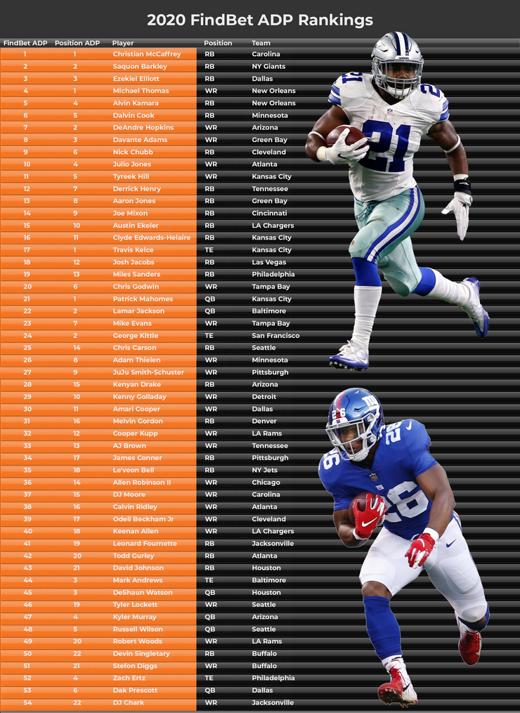 Fantasy Football ADP Rankings for 2020 - Find Bet