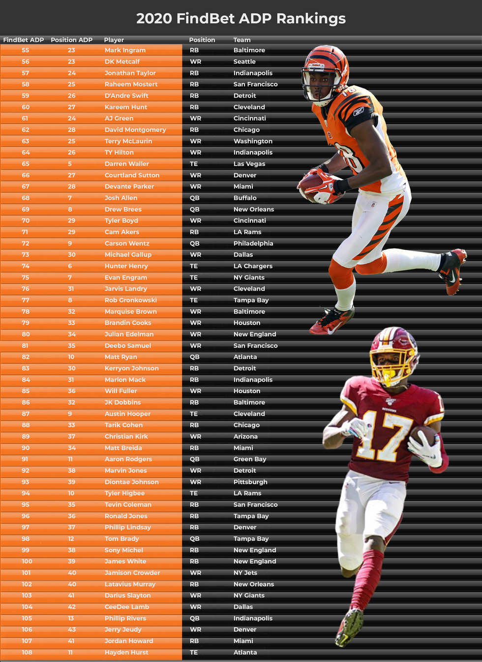 Fantasy Football ADP Rankings for 2020 - Find Bet
