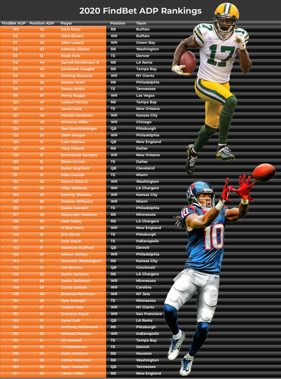 Fantasy Football Rankings: Expert Consensus vs. MyFantasyLeague ADP (2020)