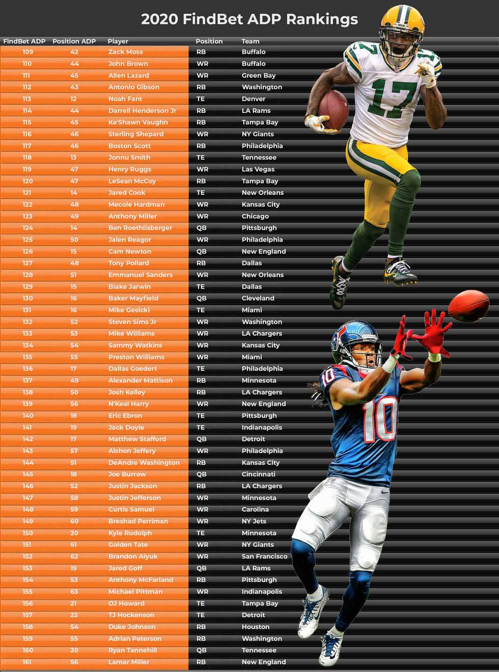 Fantasy Football ADP Rankings for 2020 Find Bet